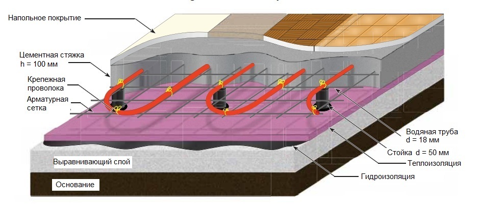 Схема стяжки теплого пола водяного